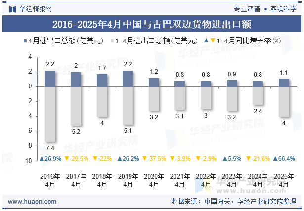 2016-2025年4月中国与古巴双边货物进出口额
