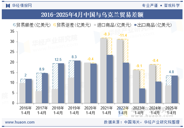 2016-2025年4月中国与乌克兰贸易差额