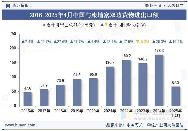 2016-2025年4月中国与柬埔寨双边货物进出口额