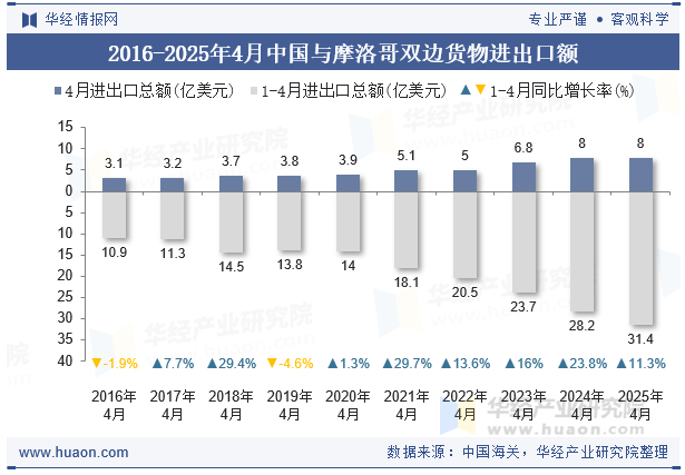 2016-2025年4月中国与摩洛哥双边货物进出口额