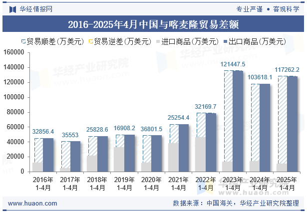 2016-2025年4月中国与喀麦隆贸易差额