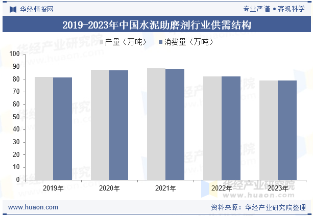 2019-2023年中国水泥助磨剂行业供需结构