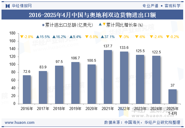 2016-2025年4月中国与奥地利双边货物进出口额