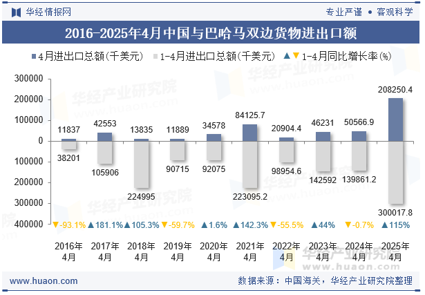 2016-2025年4月中国与巴哈马双边货物进出口额