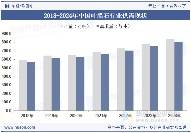 2018-2024年中国叶腊石行业供需现状