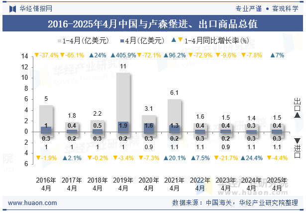 2016-2025年4月中国与卢森堡进、出口商品总值