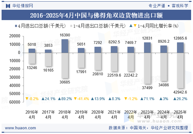 2016-2025年4月中国与佛得角双边货物进出口额