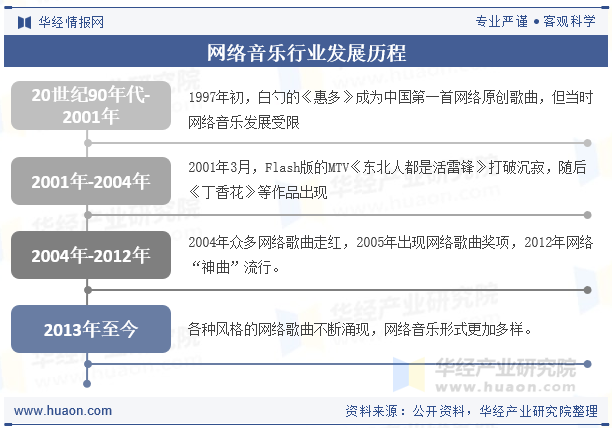 网络音乐行业发展历程
