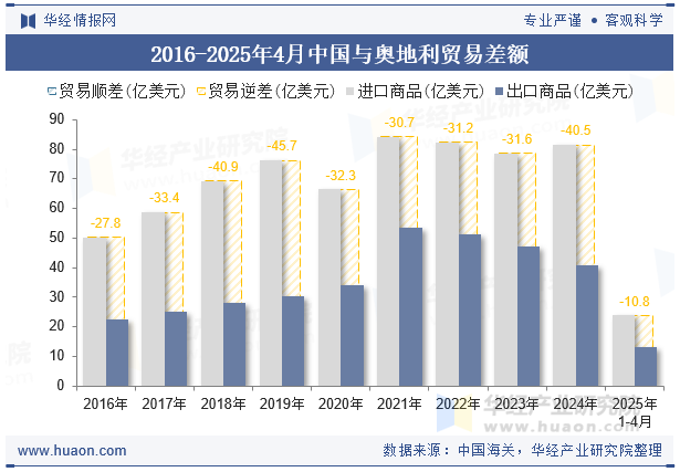 2016-2025年4月中国与奥地利贸易差额
