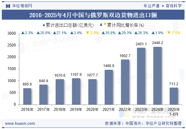 2016-2025年4月中国与俄罗斯双边货物进出口额