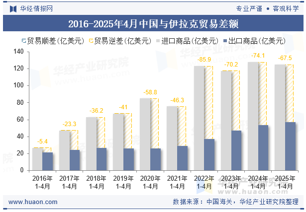 2016-2025年4月中国与伊拉克贸易差额