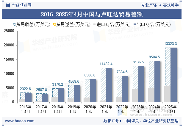 2016-2025年4月中国与卢旺达贸易差额