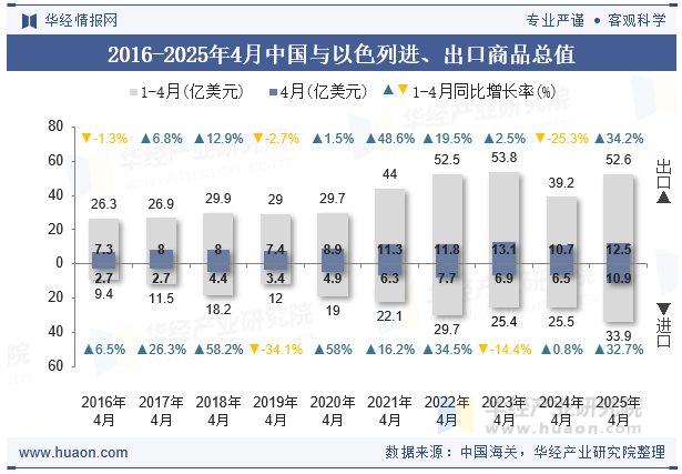 2016-2025年4月中国与以色列进、出口商品总值