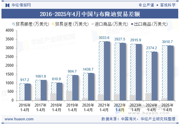 2016-2025年4月中国与布隆迪贸易差额