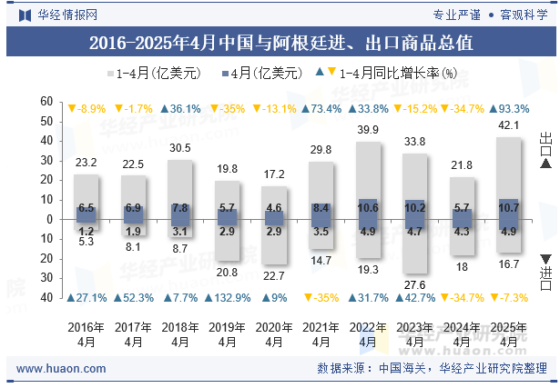 2016-2025年4月中国与阿根廷进、出口商品总值