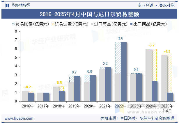 2016-2025年4月中国与尼日尔贸易差额