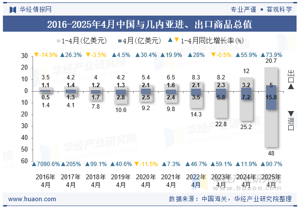 2016-2025年4月中国与几内亚进、出口商品总值