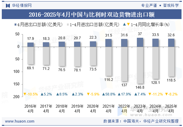 2016-2025年4月中国与比利时双边货物进出口额