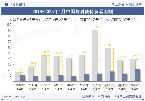 2016-2025年4月中国与科威特贸易差额