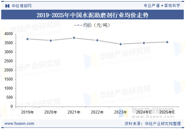 2019-2025年中国水泥助磨剂行业均价走势