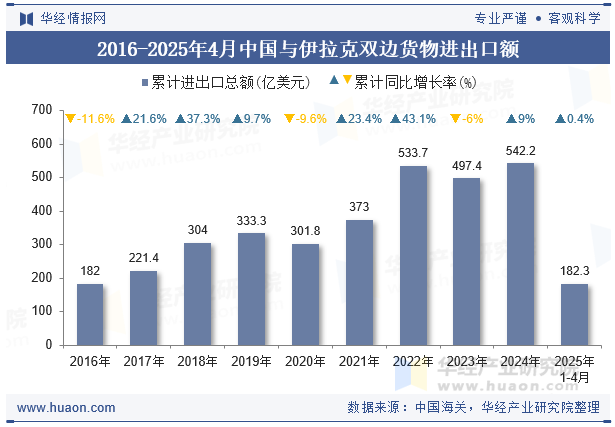 2016-2025年4月中国与伊拉克双边货物进出口额