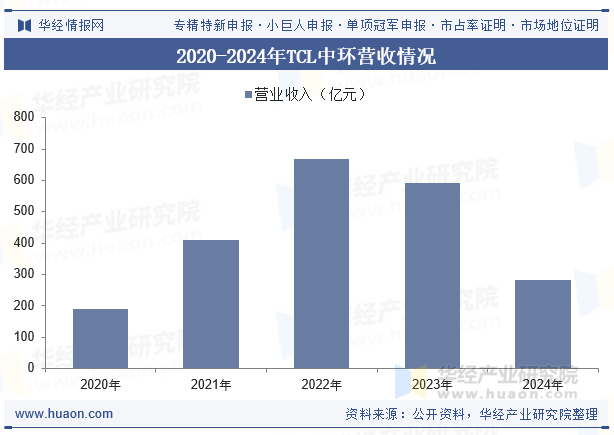 2020-2024年TCL中环营收情况