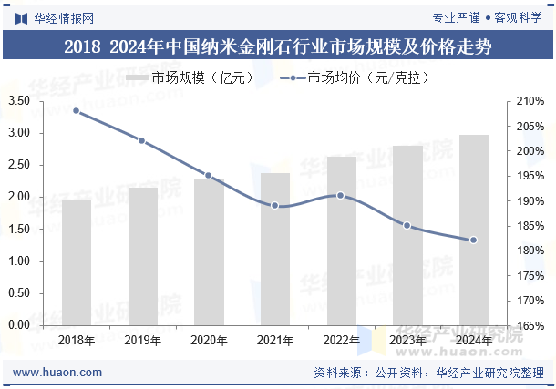 2018-2024年中国纳米金刚石行业市场规模及价格走势