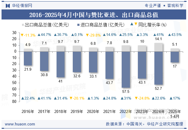 2016-2025年4月中国与赞比亚进、出口商品总值