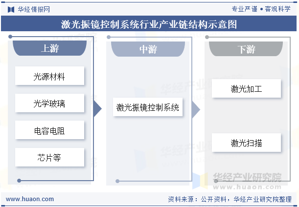 激光振镜控制系统行业产业链结构示意图