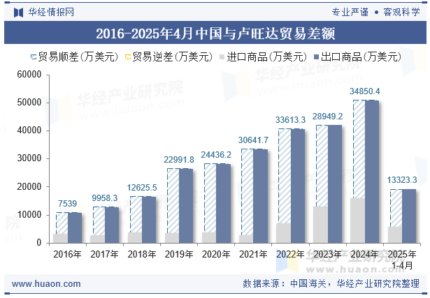 2016-2025年4月中国与卢旺达贸易差额