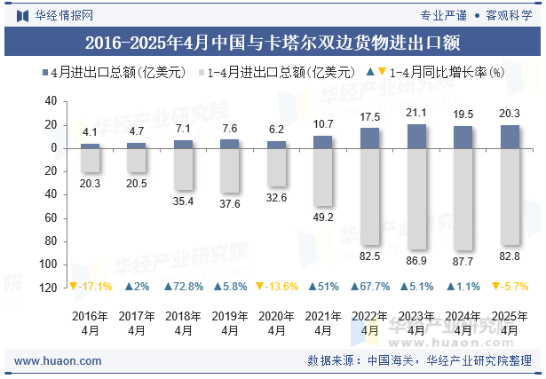 2016-2025年4月中国与卡塔尔双边货物进出口额