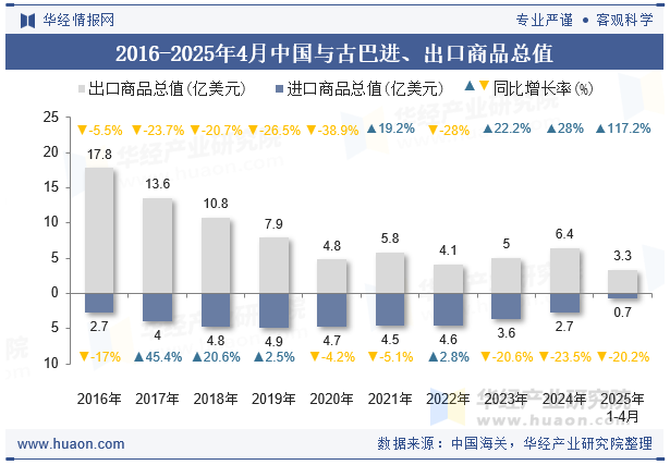 2016-2025年4月中国与古巴进、出口商品总值