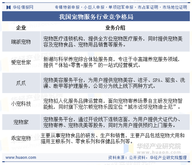 我国宠物服务行业竞争格局