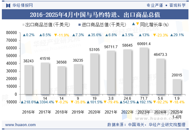 2016-2025年4月中国与马约特进、出口商品总值
