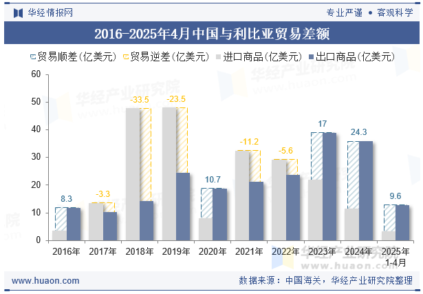 2016-2025年4月中国与利比亚贸易差额