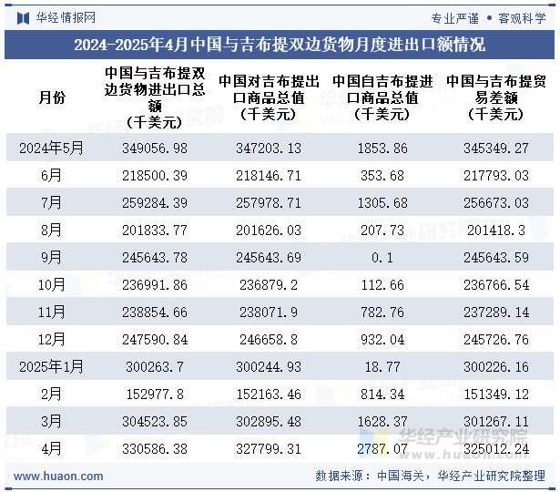2024-2025年4月中国与吉布提双边货物月度进出口额情况