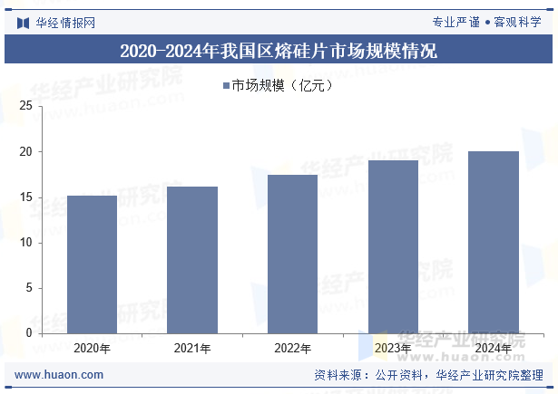 2020-2024年我国区熔硅片市场规模情况