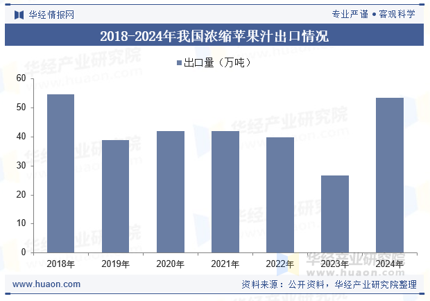 2018-2024年我国浓缩苹果汁出口情况