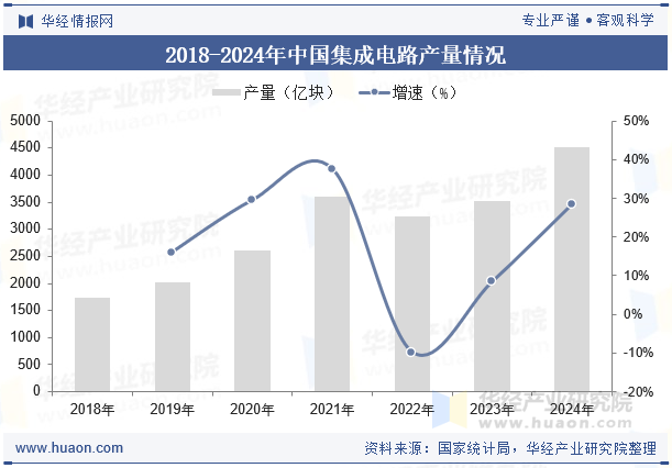 2018-2024年中国集成电路产量情况