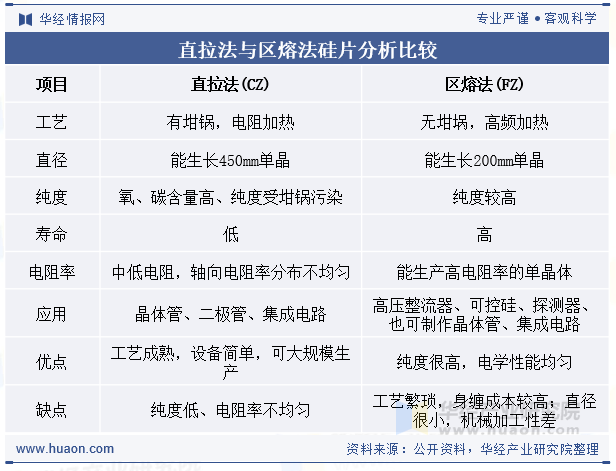 直拉法与区熔法硅片分析比较