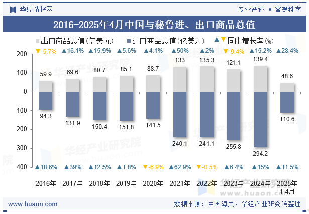 2016-2025年4月中国与秘鲁进、出口商品总值