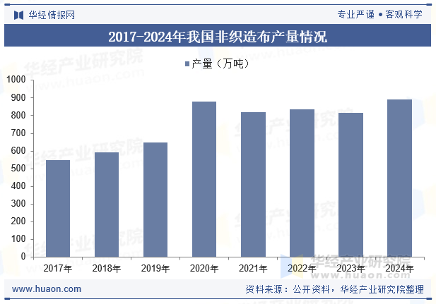 2017-2024年我国非织造布产量情况