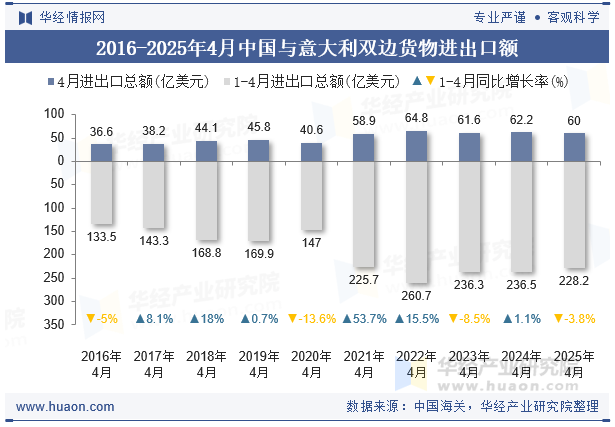 2016-2025年4月中国与意大利双边货物进出口额