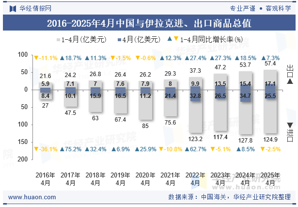 2016-2025年4月中国与伊拉克进、出口商品总值