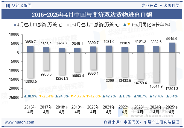 2016-2025年4月中国与斐济双边货物进出口额