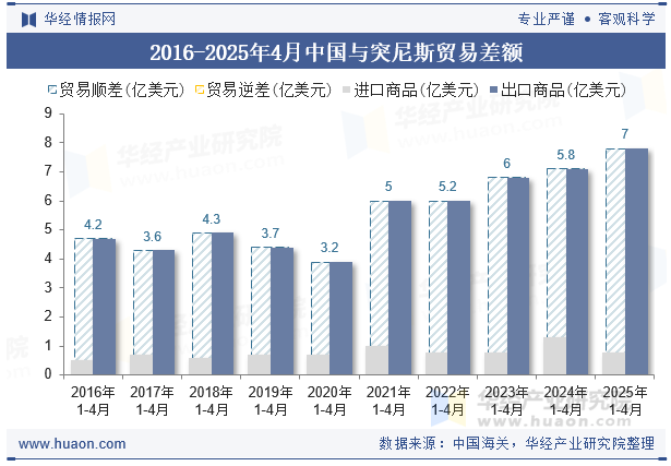 2016-2025年4月中国与突尼斯贸易差额