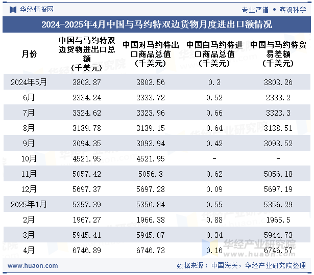 2024-2025年4月中国与马约特双边货物月度进出口额情况