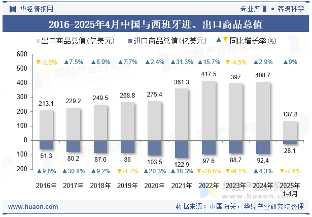 2016-2025年4月中国与西班牙进、出口商品总值