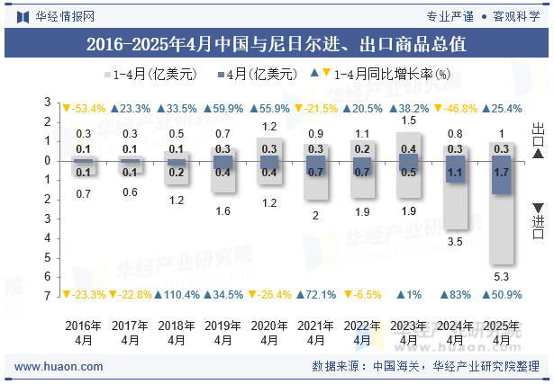 2016-2025年4月中国与尼日尔进、出口商品总值