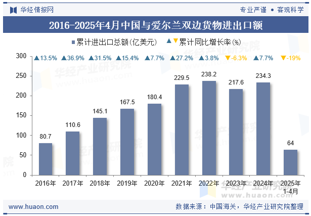 2016-2025年4月中国与爱尔兰双边货物进出口额